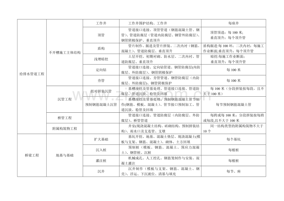 市政工程分部分项划分表(全套)34508.doc_第3页