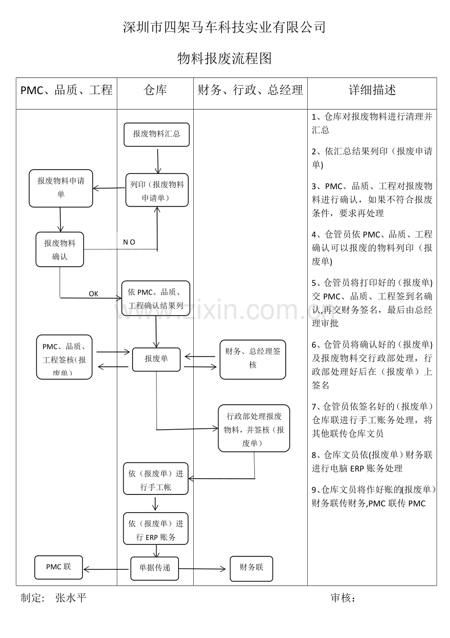 物料报废-流程图.doc_第1页