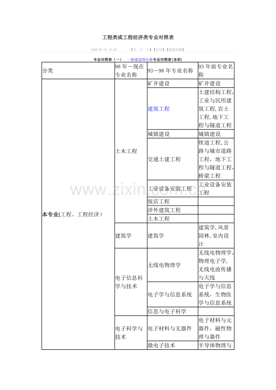 工程专业分类.doc_第1页