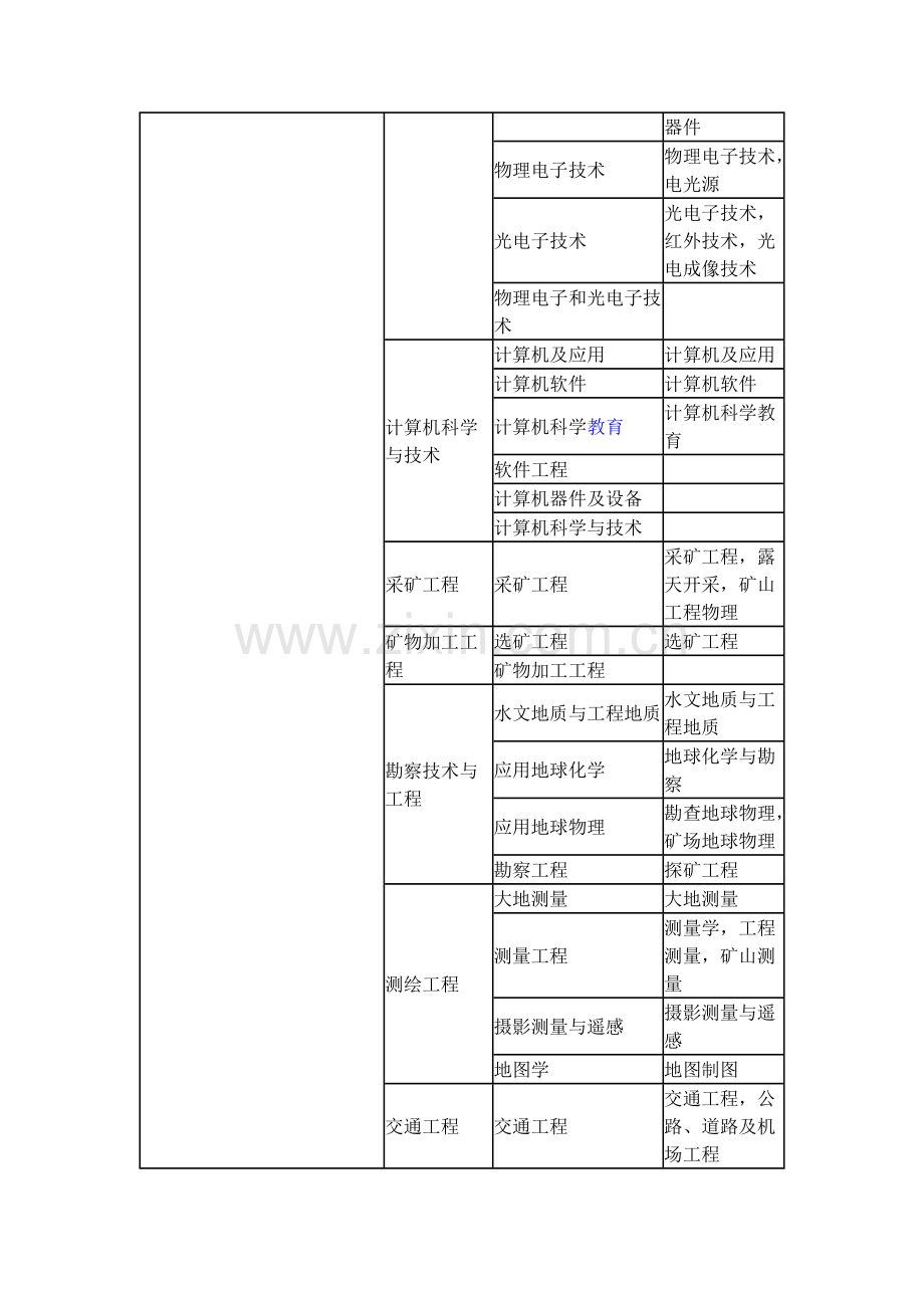 工程专业分类.doc_第2页