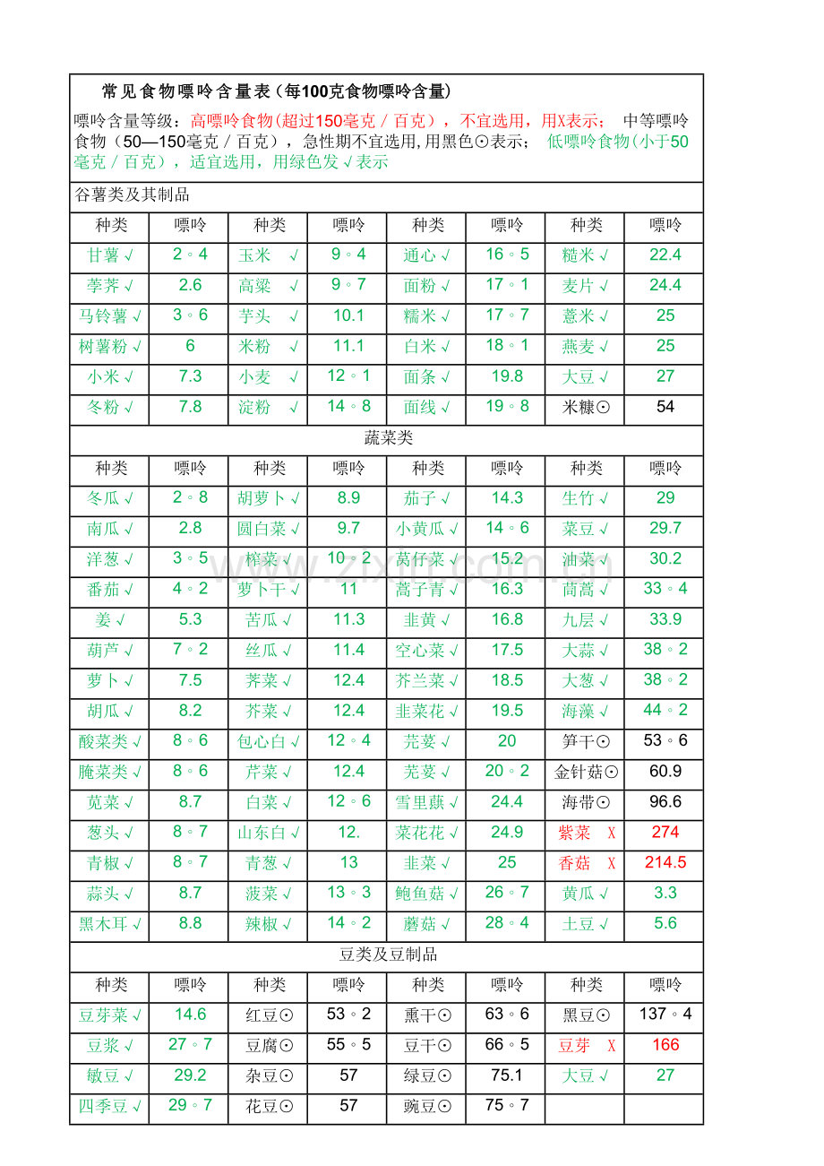 痛风病人的饮食与食物中嘌玲的含量表.doc_第1页