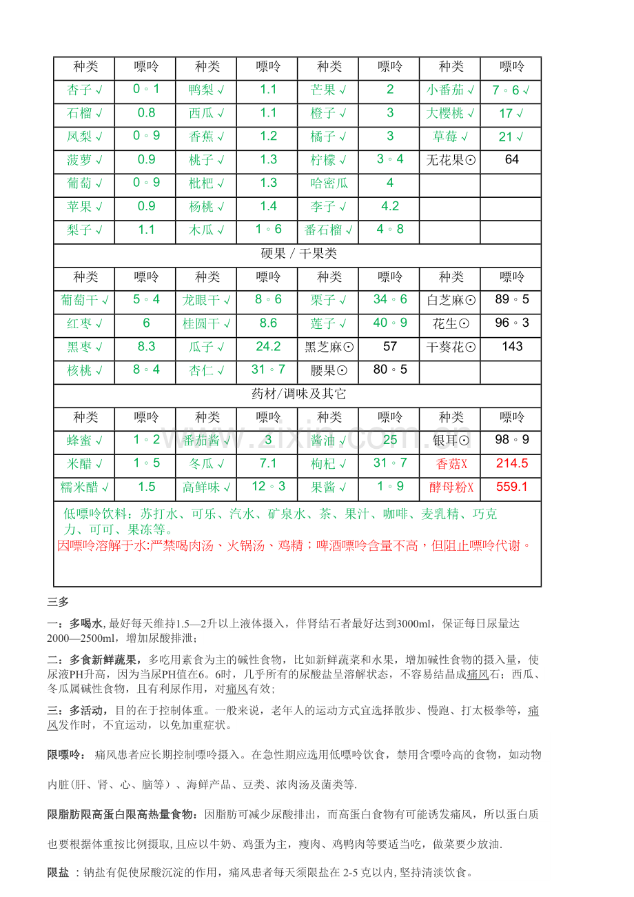 痛风病人的饮食与食物中嘌玲的含量表.doc_第3页