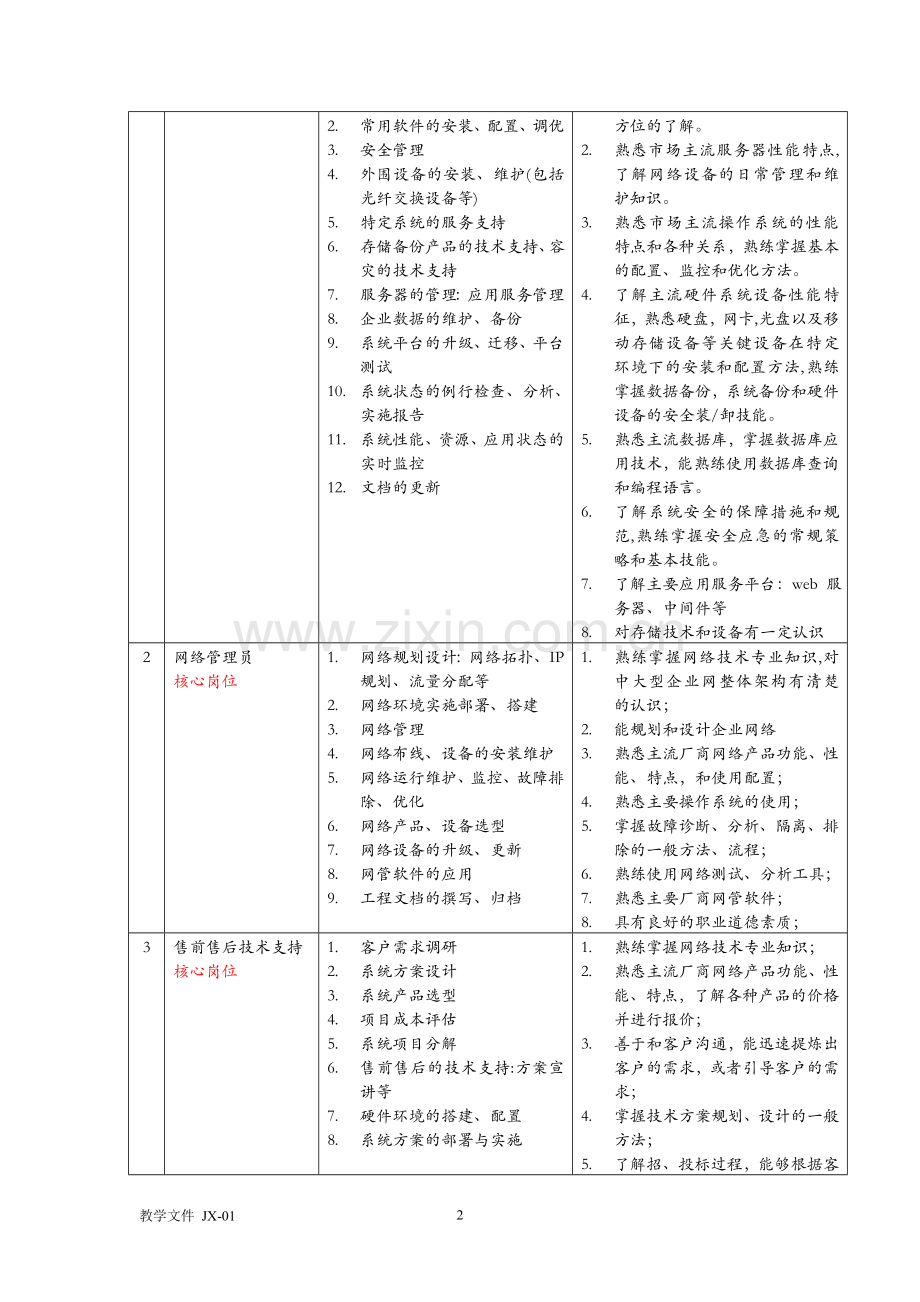 计算机网络技术专业培养方案.doc_第2页