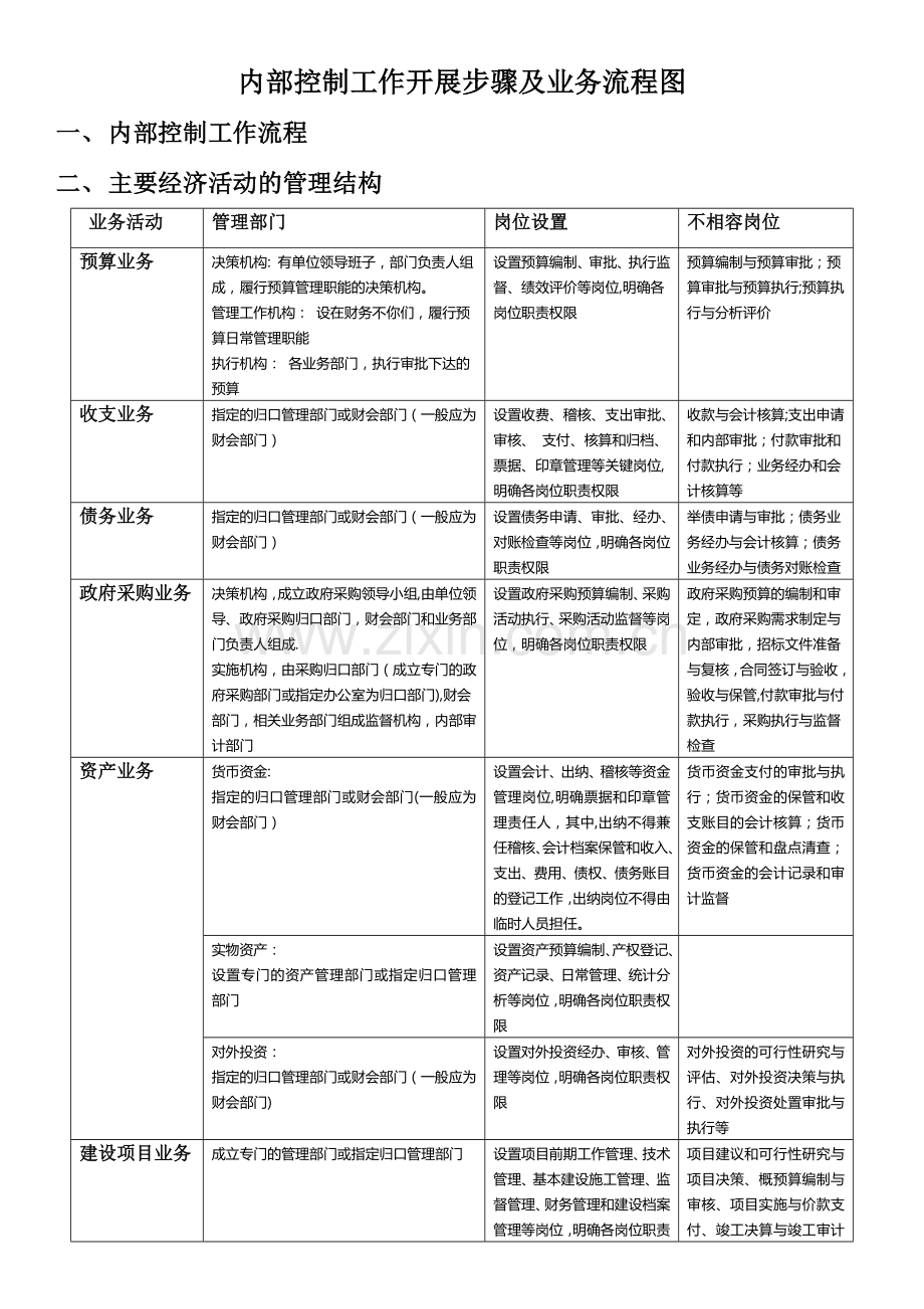 行政事业单位内部控制业务流程图.doc_第1页