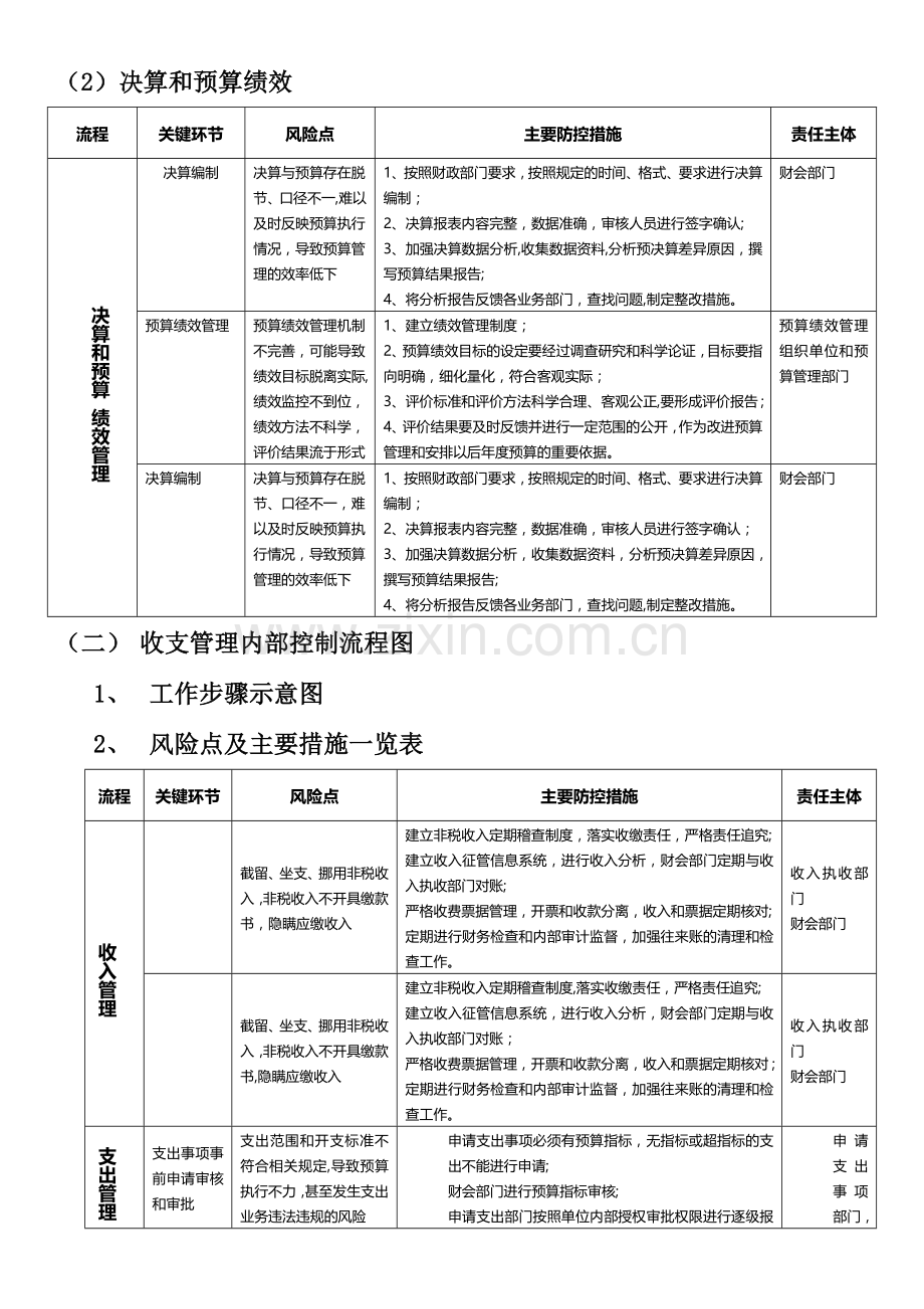 行政事业单位内部控制业务流程图.doc_第3页