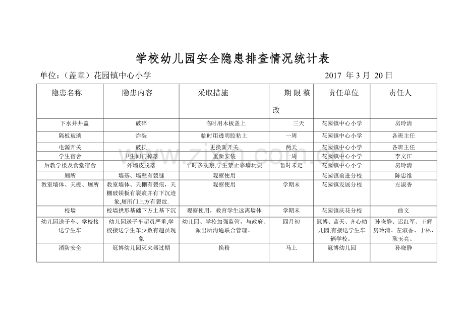 学校幼儿园安全隐患排查情况统计表.doc_第1页