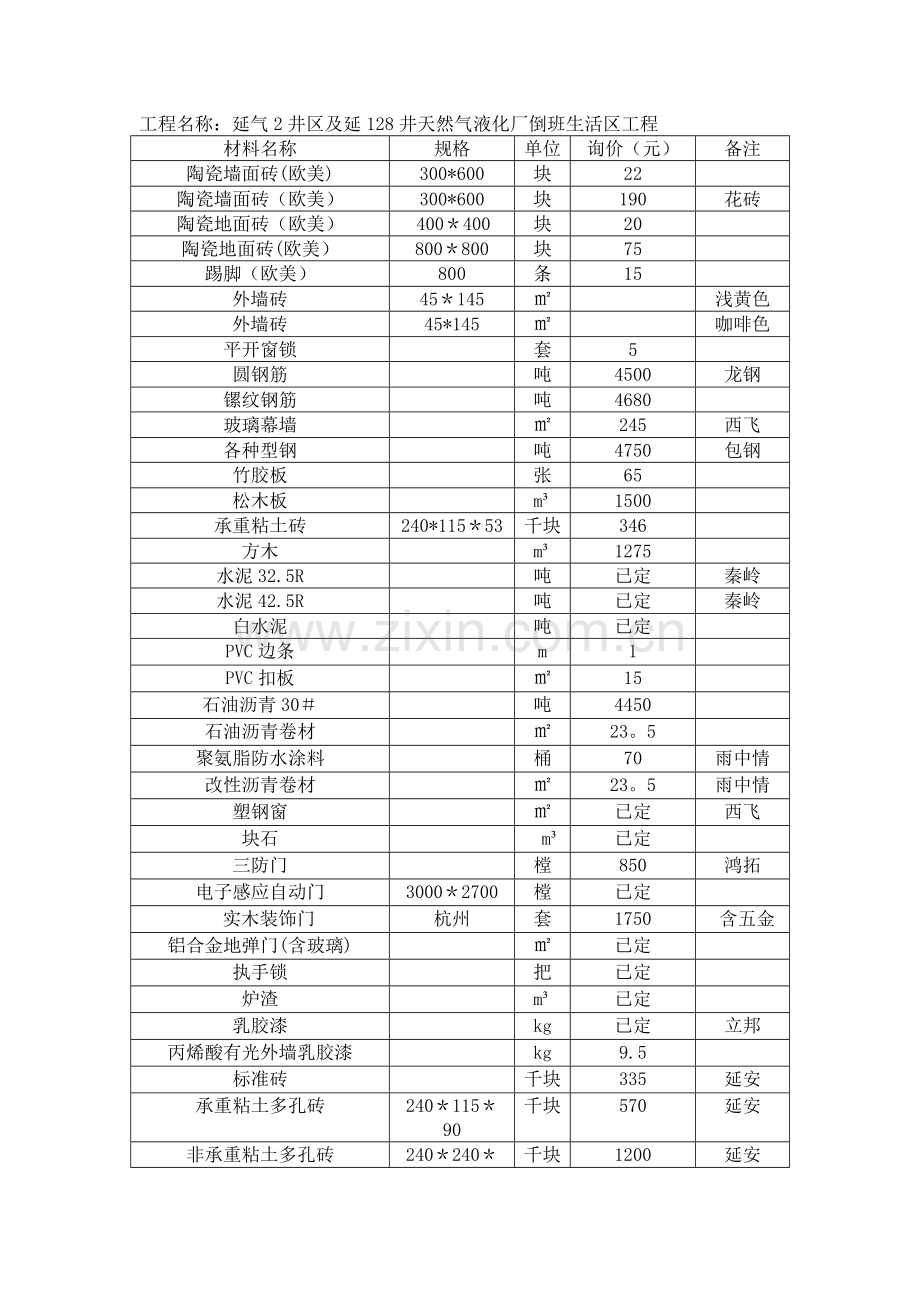 新定-土建-电器-仪表-装饰装潢材料价目表.doc_第1页