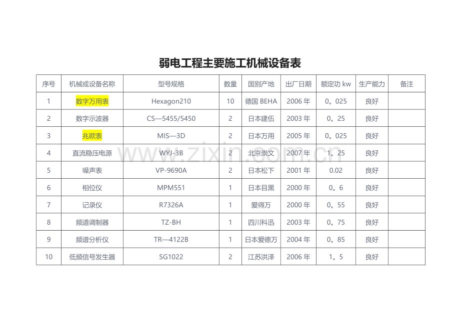 弱电工程主要施工机械设备表.doc_第1页