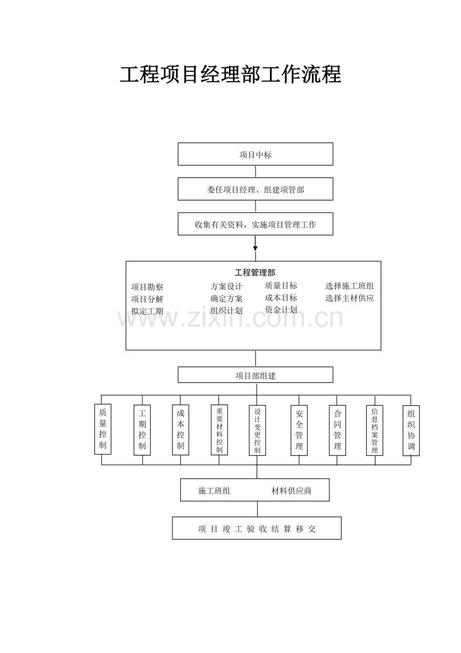 工程项目经理部工作流程.doc_第1页