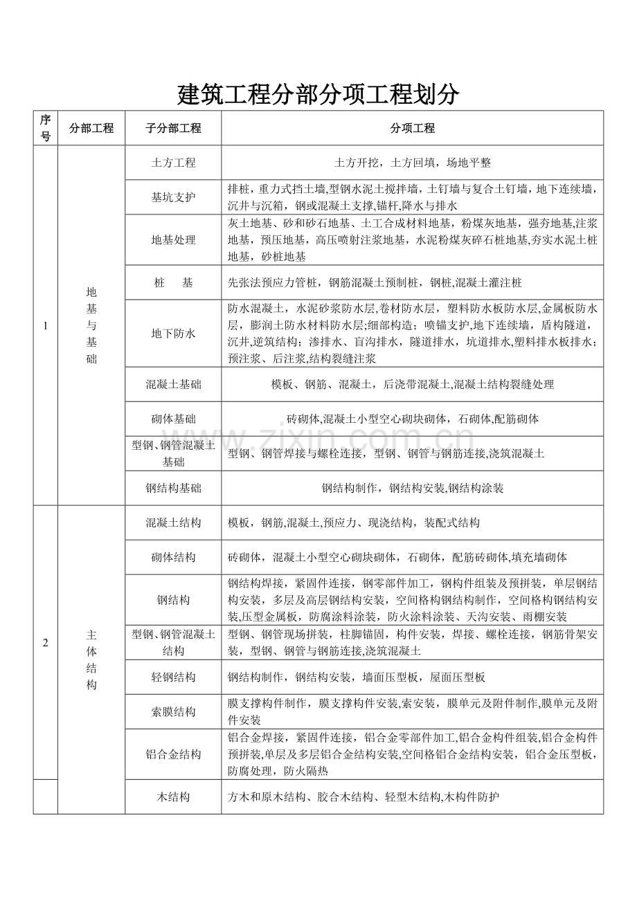 新版建筑工程分部分项工程划分.doc_第1页