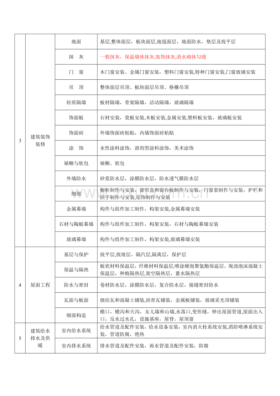 新版建筑工程分部分项工程划分.doc_第2页