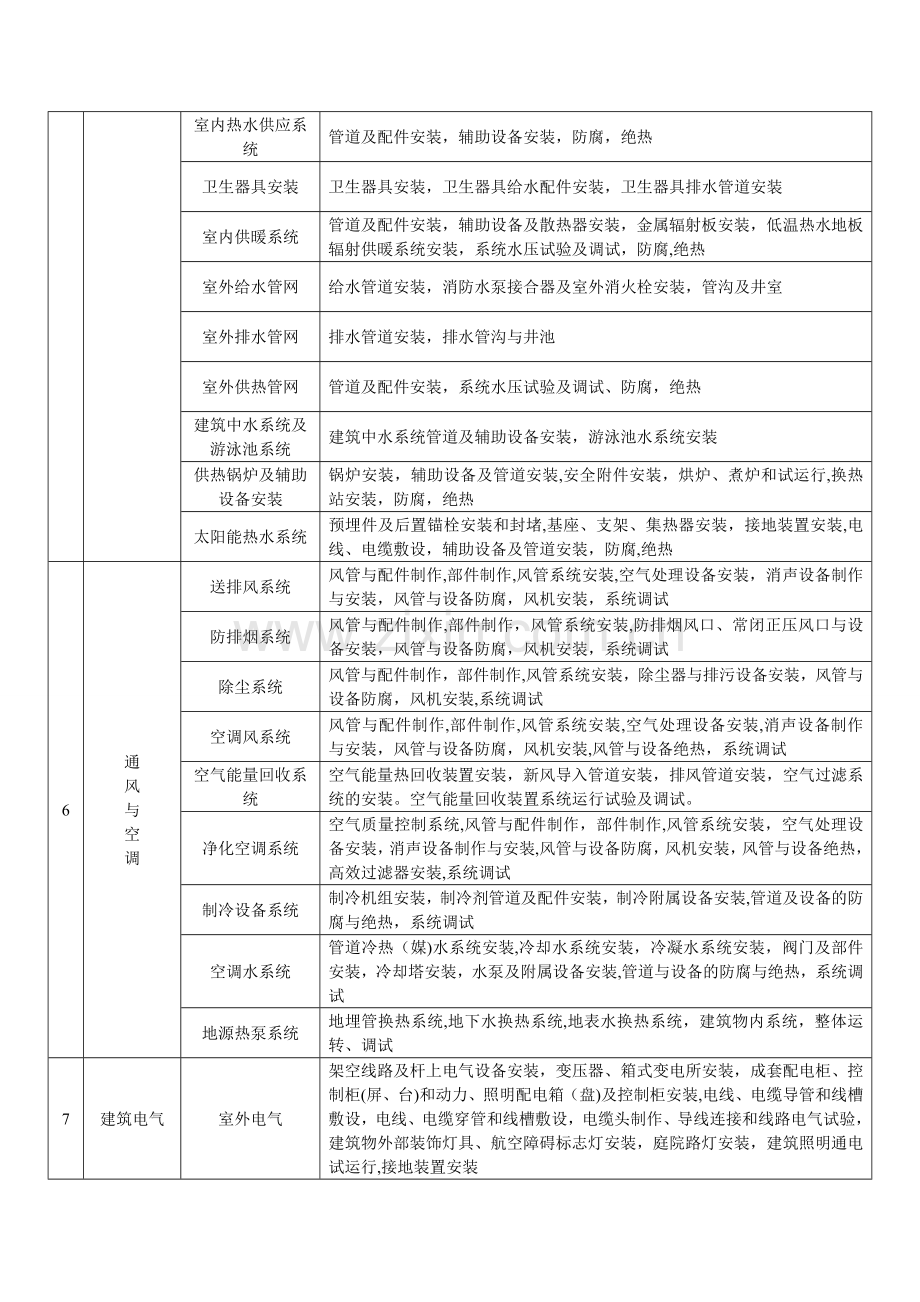 新版建筑工程分部分项工程划分.doc_第3页