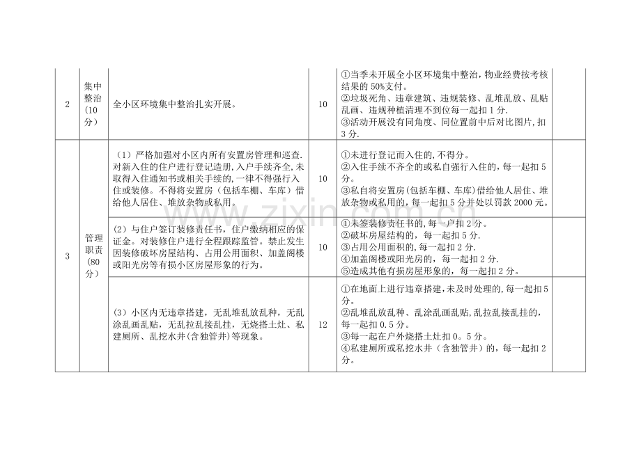 经济技术开发区安置小区物业管理考核细则.docx_第2页