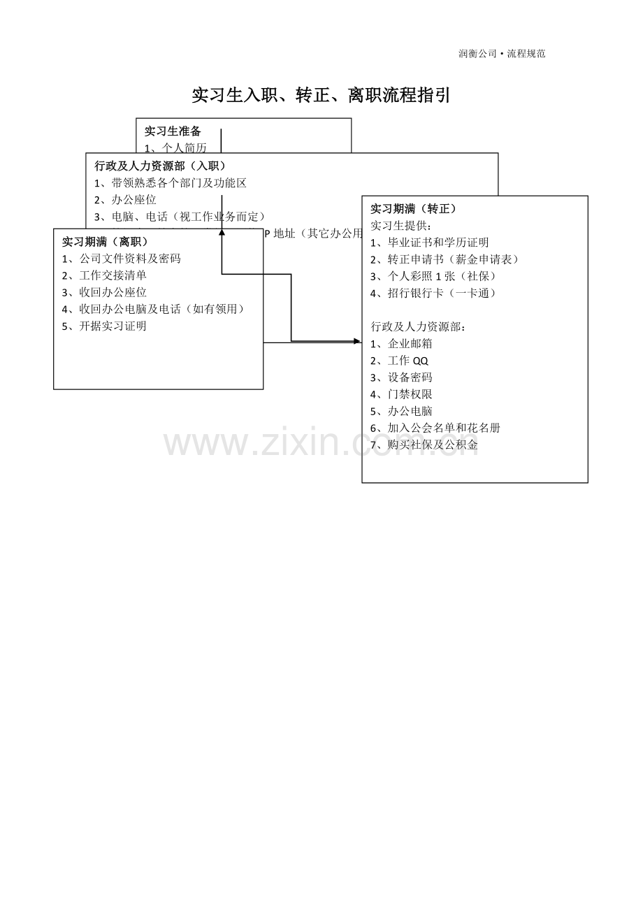 实习生入职、转正、离职流程指引.doc_第1页