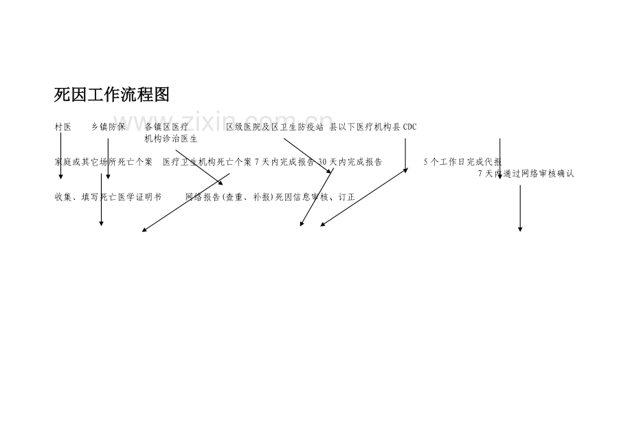 死因监测工作管理制度及工作流程.doc_第3页