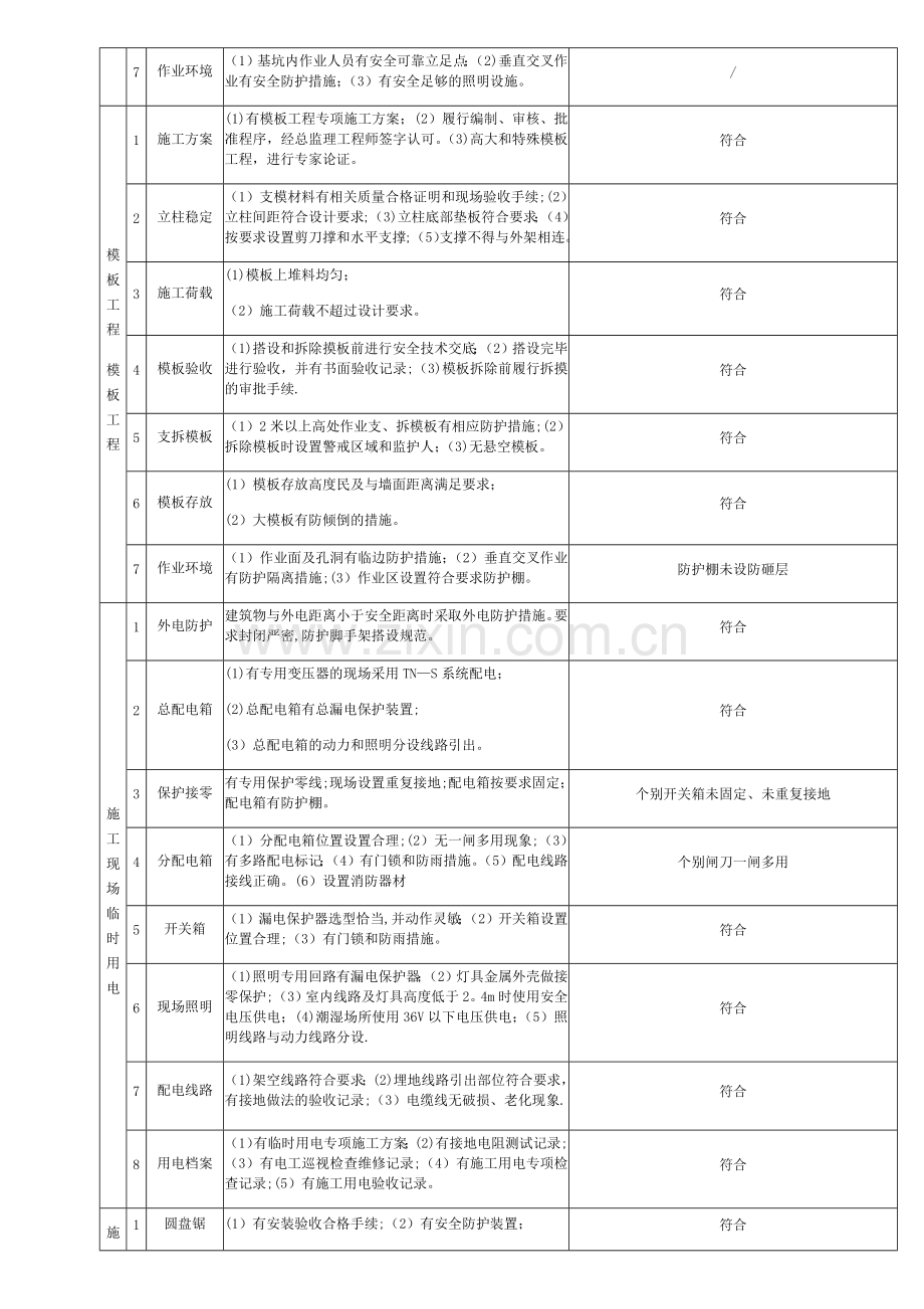 施工现场安全隐患排查记录表.docx_第2页