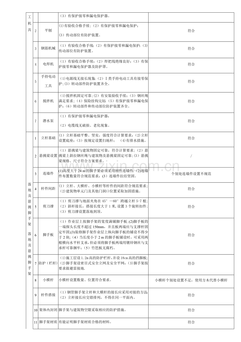 施工现场安全隐患排查记录表.docx_第3页