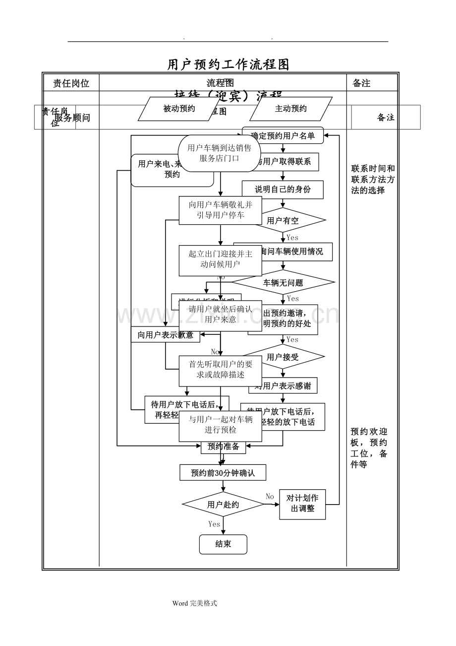 汽车4S店服务各种工作流程图.doc_第1页