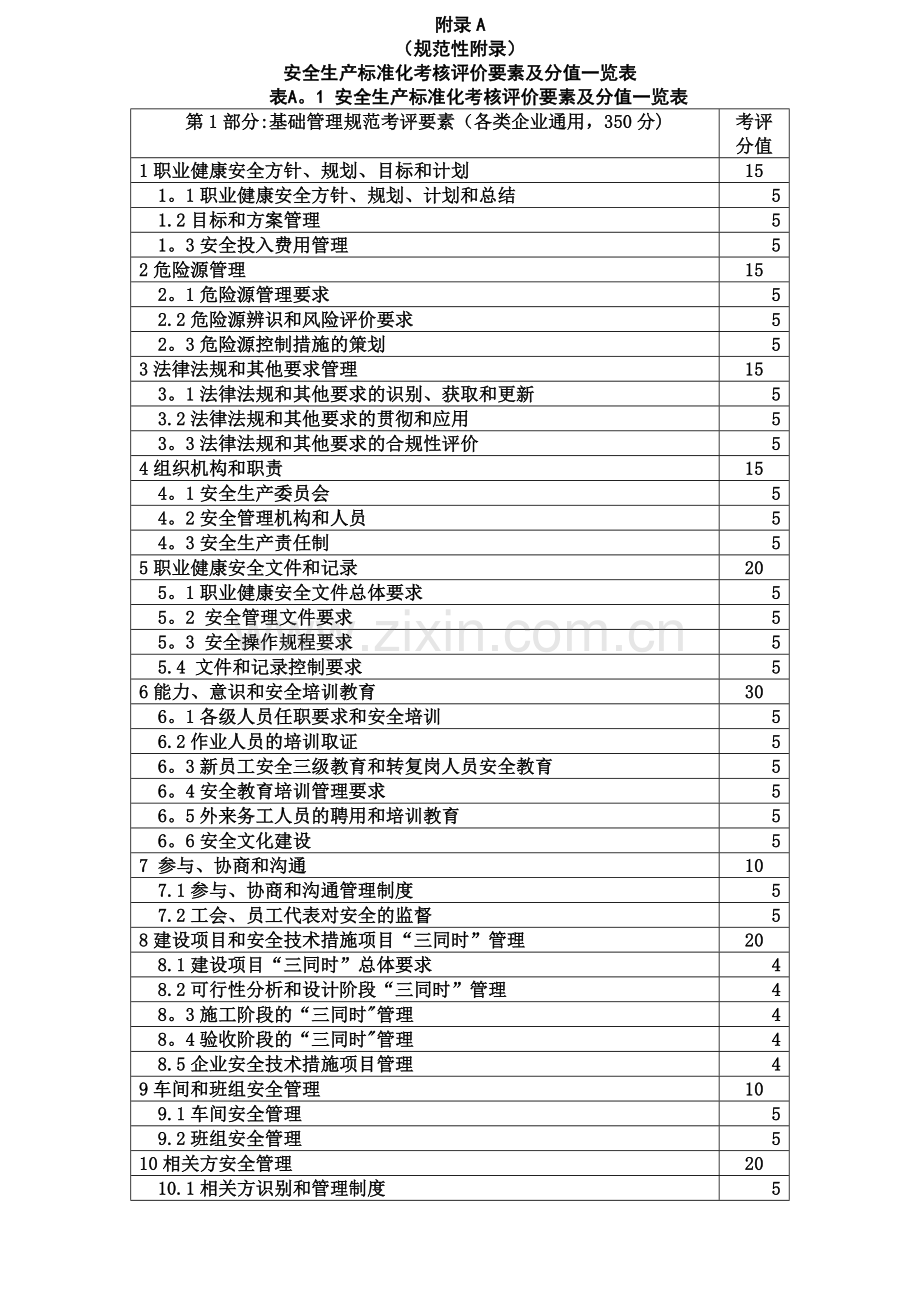 安全生产标准化考核评价要素及分值一览表.doc_第1页