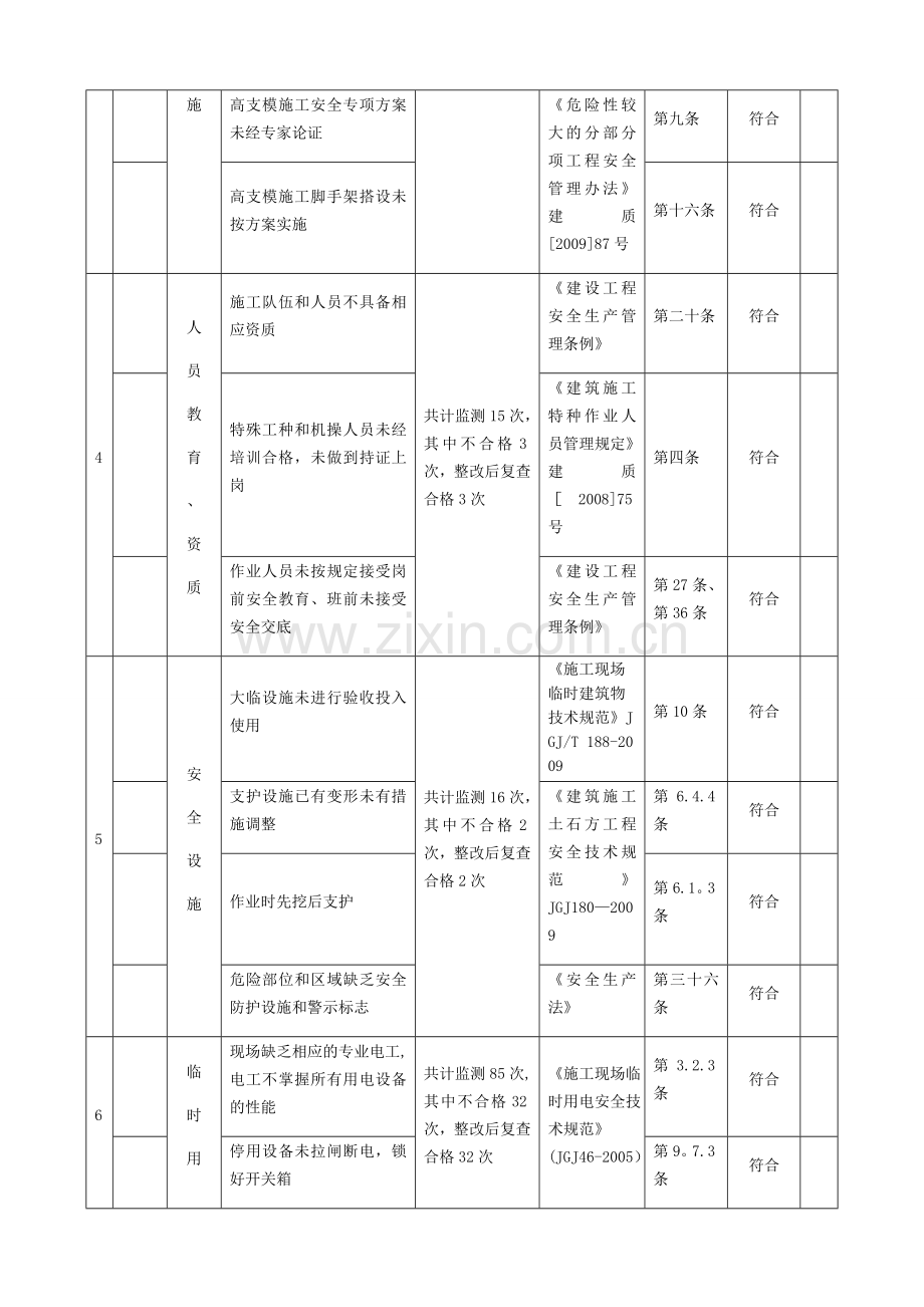 职业健康安全合规性评价表.doc_第2页