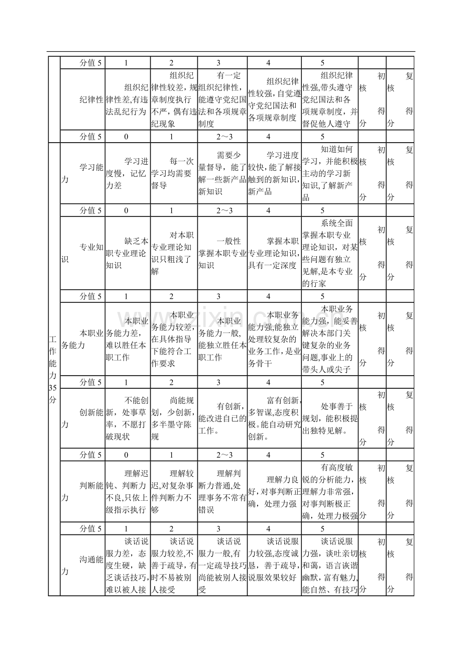 服务员绩效考核表.doc_第2页