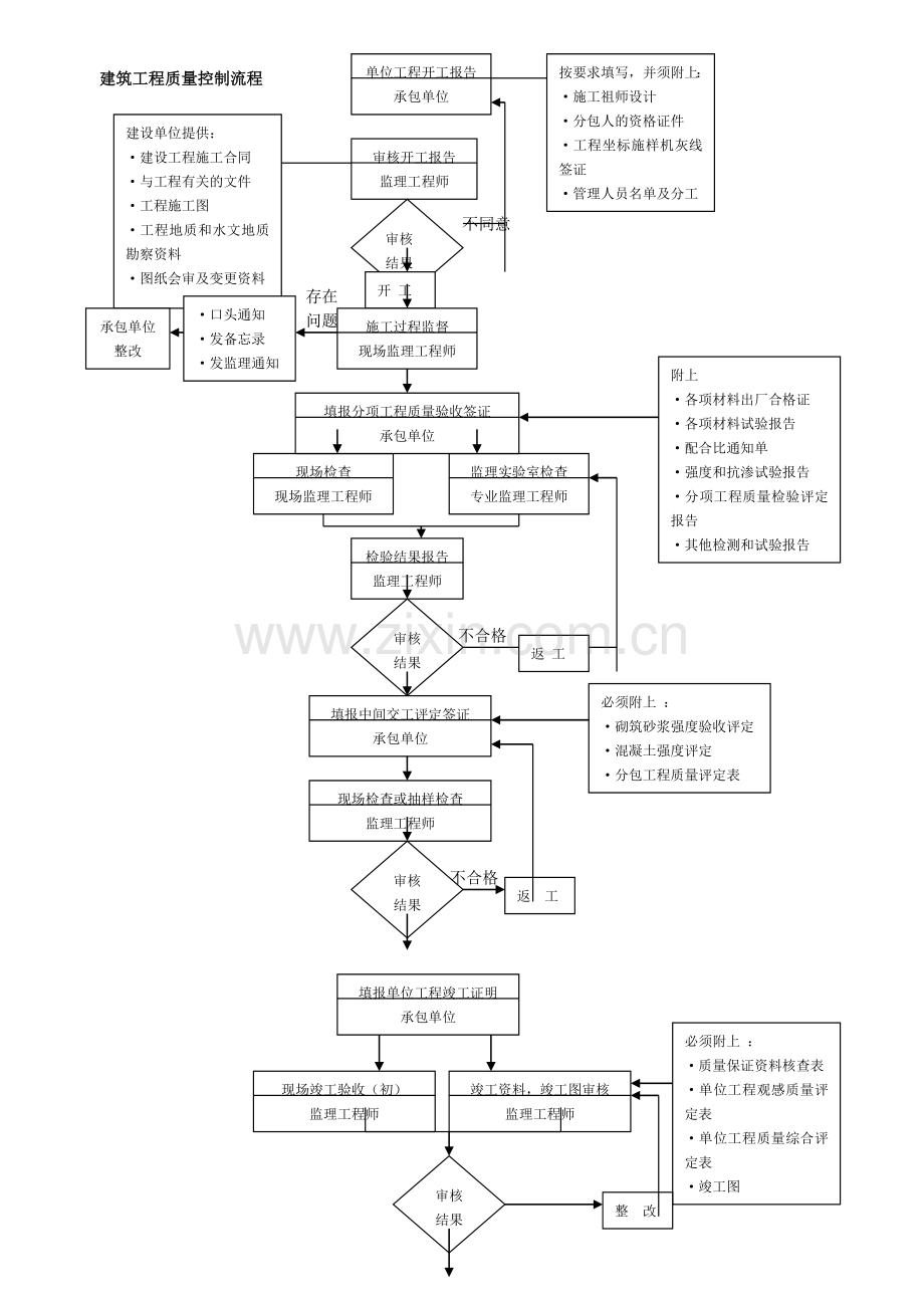 监理质量控制工作流程.doc_第1页