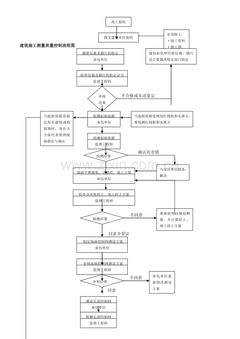 监理质量控制工作流程.doc_第2页