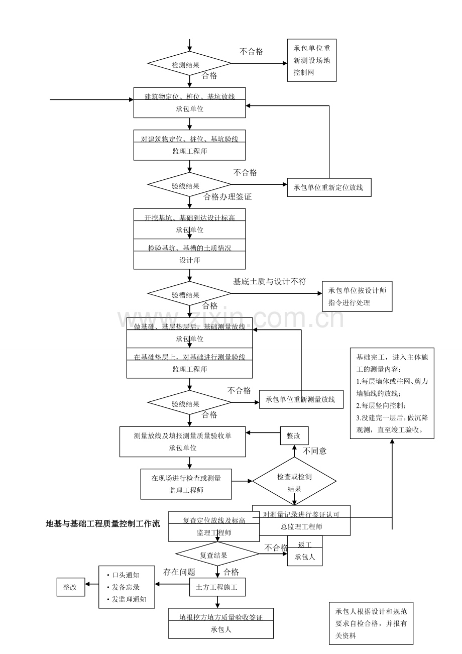 监理质量控制工作流程.doc_第3页