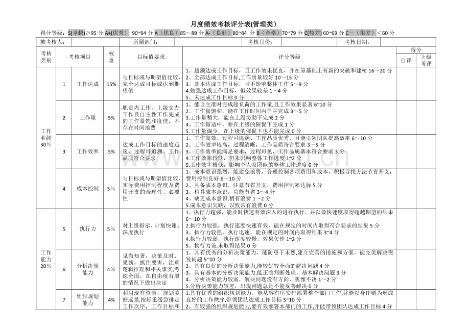 月度绩效考核评分表(管理层).doc_第1页