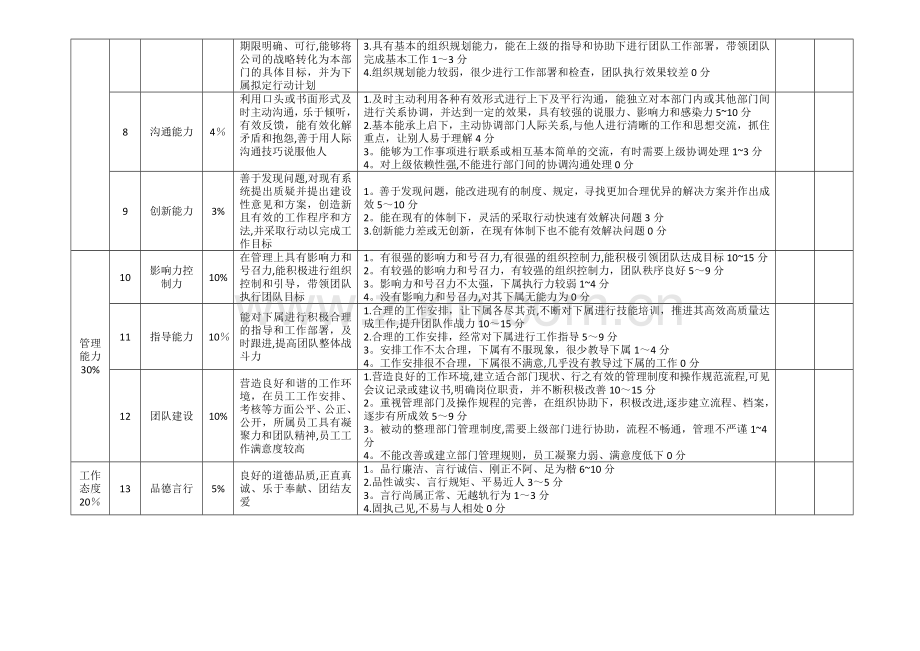 月度绩效考核评分表(管理层).doc_第2页