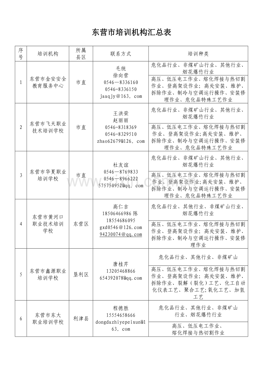 东营培训机构汇总表.doc_第1页