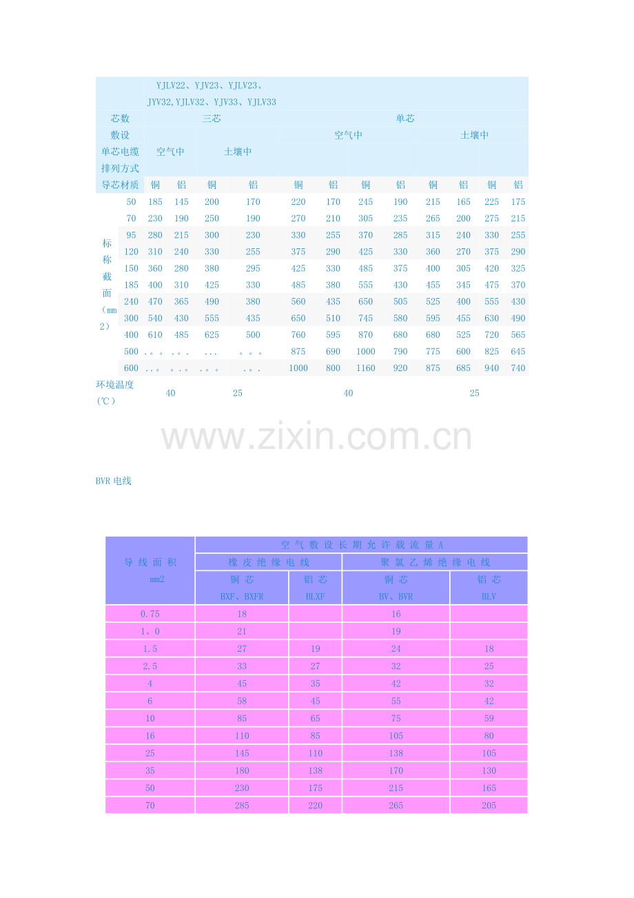 电线电缆载流量表(全).doc_第2页