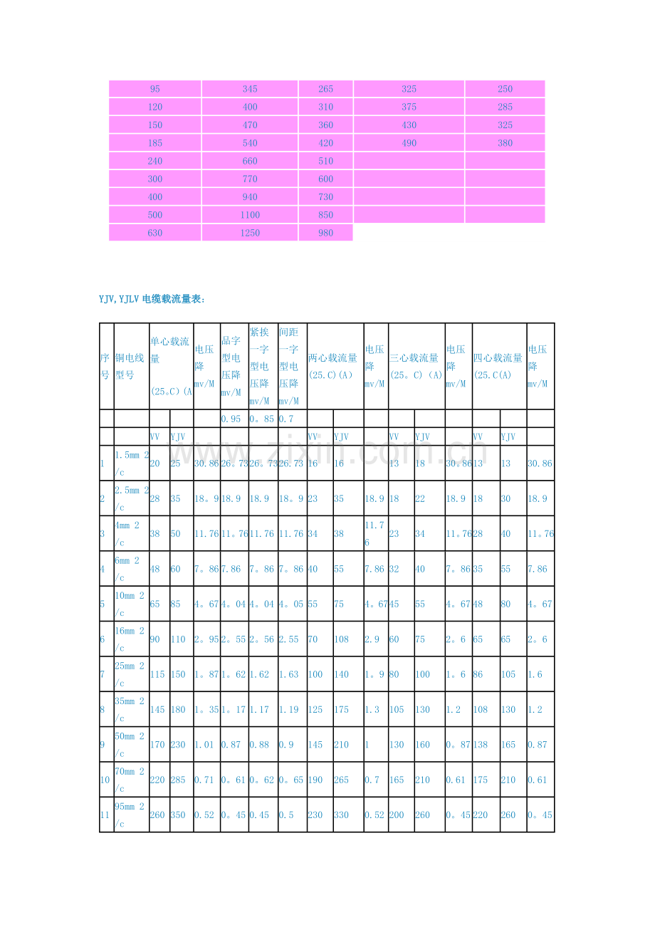 电线电缆载流量表(全).doc_第3页