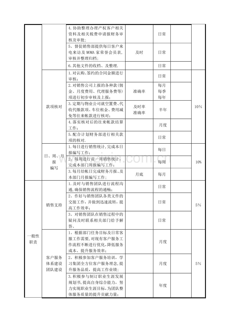 职位说明书-当代红华-客户服务主管(内服).doc_第3页