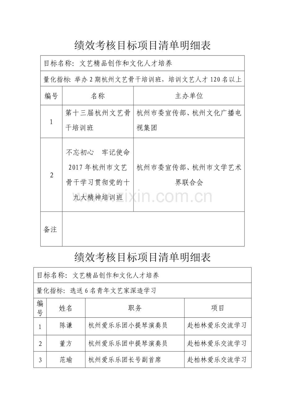 绩效考核目标项目清单明细表.doc_第1页