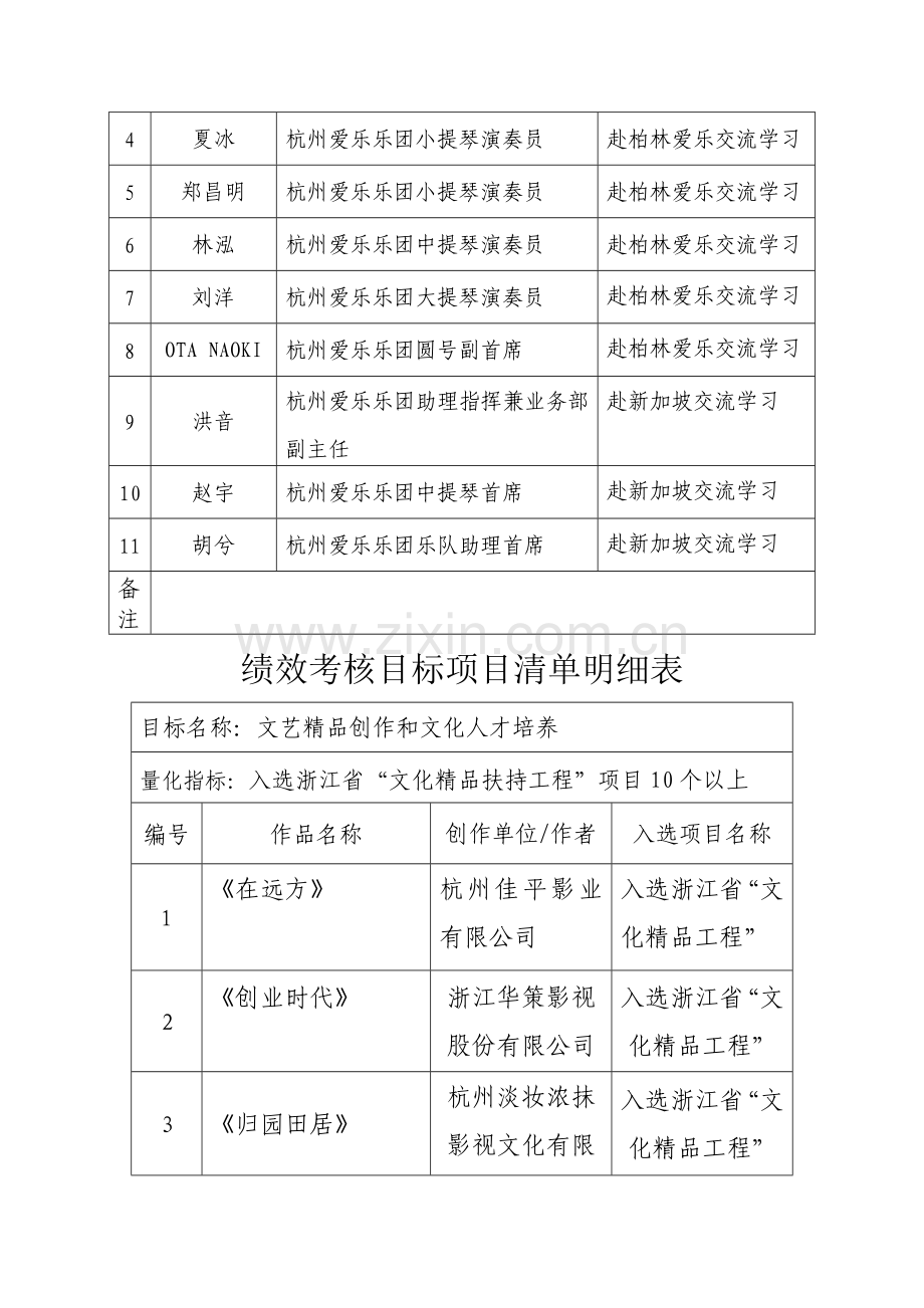 绩效考核目标项目清单明细表.doc_第2页