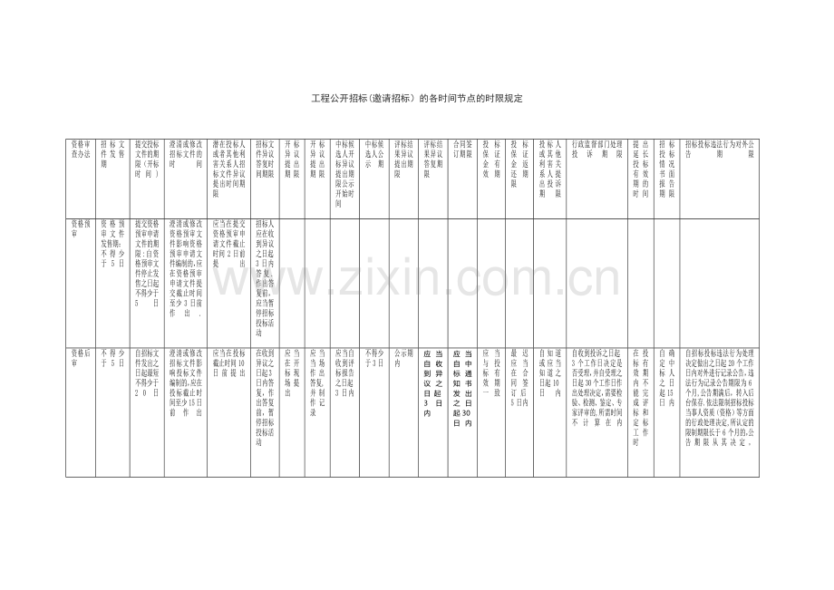 工程公开招标(邀请招标)的各时间节点的时限规定一览表.doc_第1页