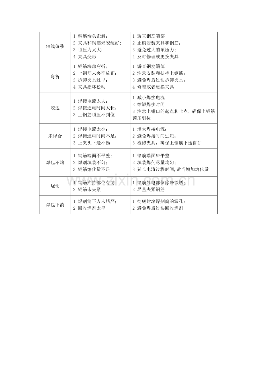 电渣压力焊施工方法及要求.docx_第3页