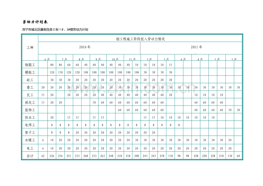 施工组织设计劳动力计划表.doc_第1页