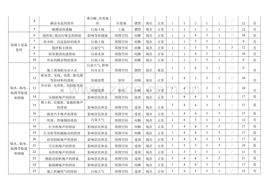 工程环境因素识别评价表.doc_第3页