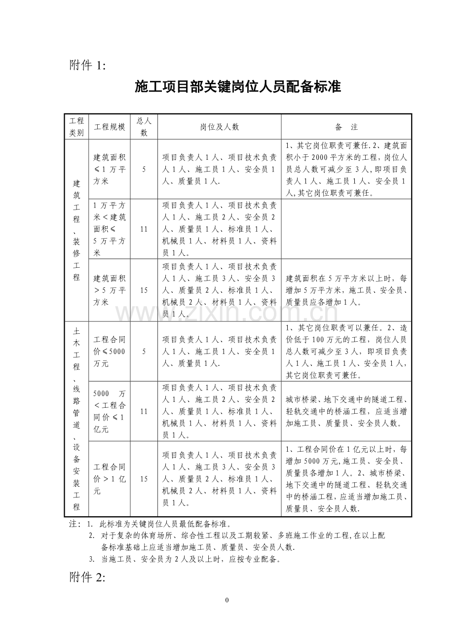 建筑施工人员配备标准.doc_第1页