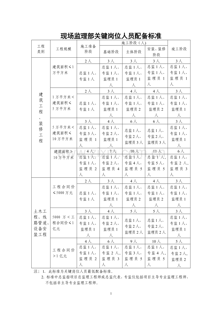 建筑施工人员配备标准.doc_第2页