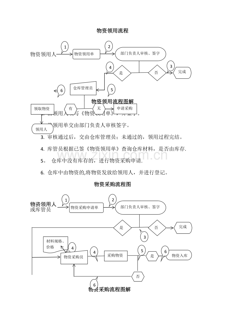 物资采购、领用流程图.doc_第1页