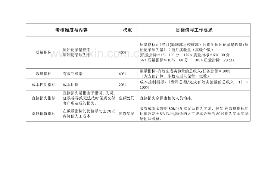 检测类实验室月度绩效考核方案.docx_第3页