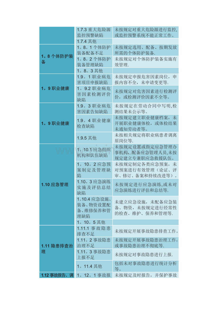 基础管理类事故隐患.doc_第3页