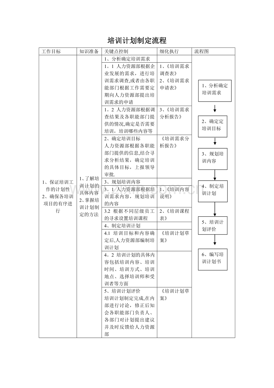 培训计划制定流程.doc_第1页