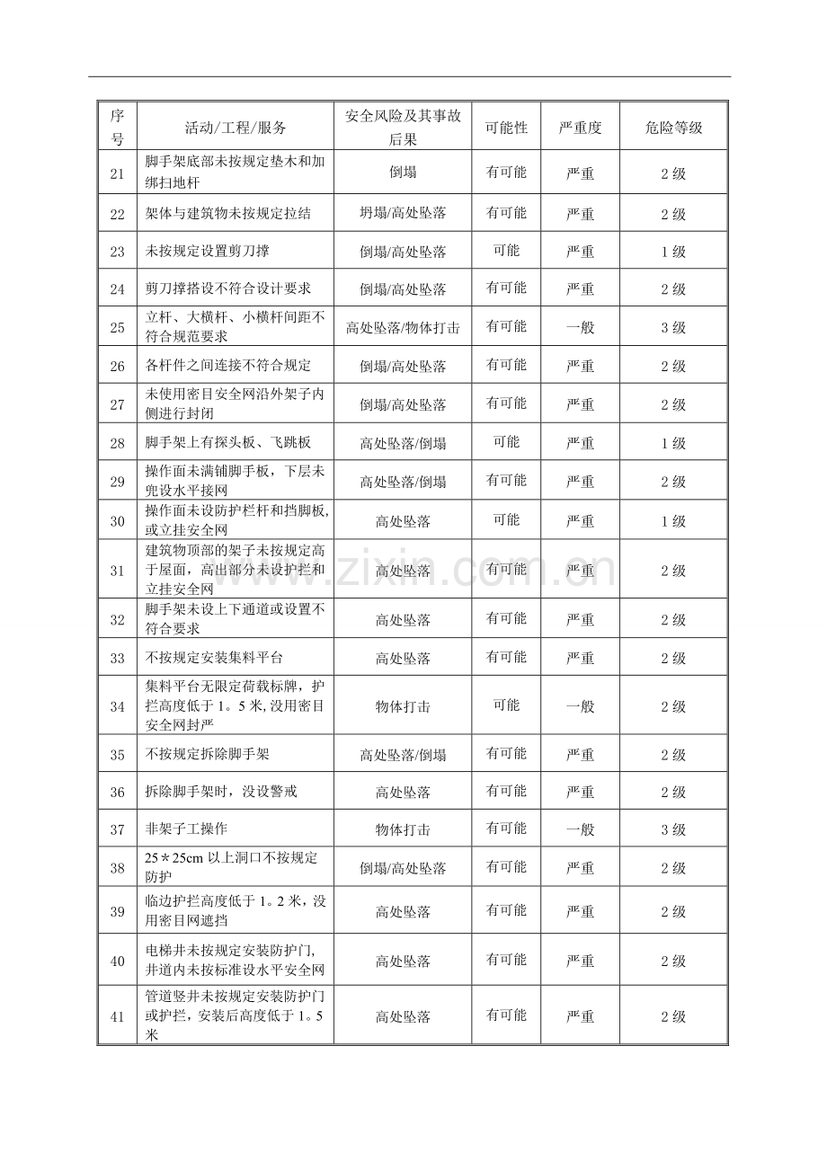 安全风险评价表.doc_第2页