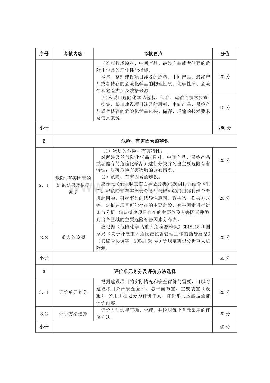 山东省危险化学品安全评价报告质量考核标准(试行).doc_第3页