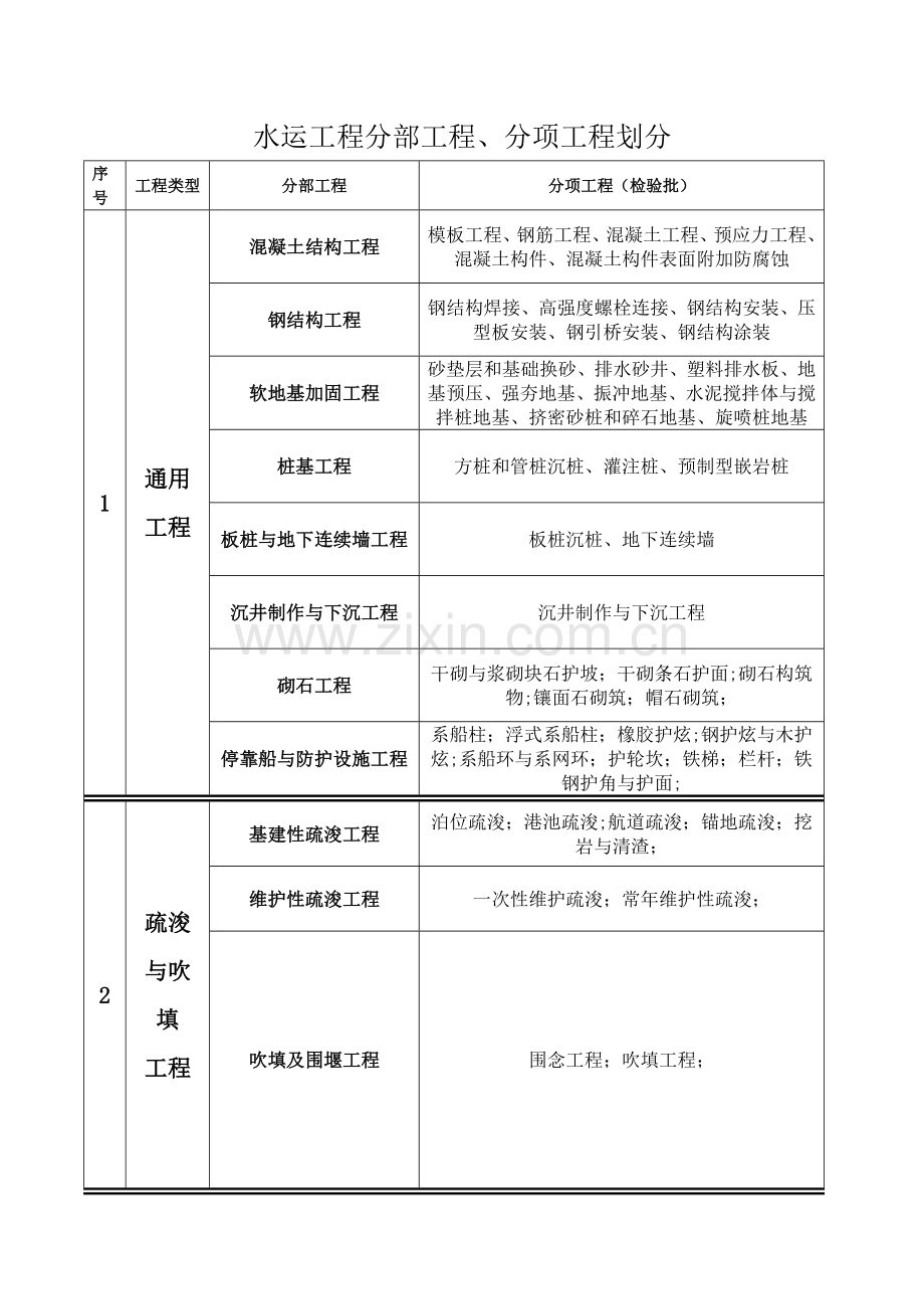 水运工程分部工程的划分.doc_第1页