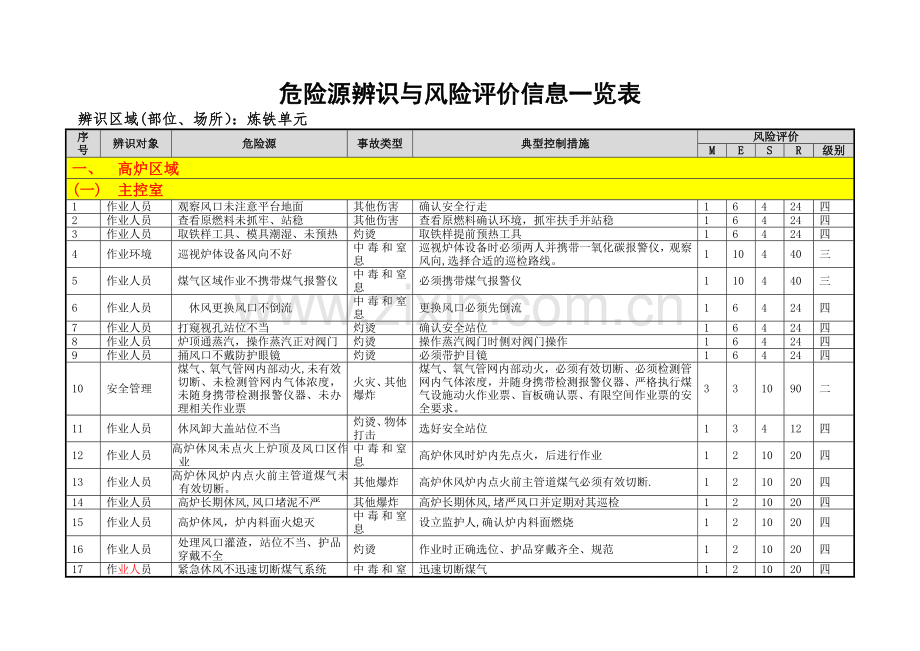 炼铁危险源辨识与风险评价信息表(03).doc_第2页